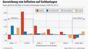 Fondsgesellschaften setzen wieder stärker auf Aktien