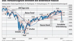 S&P 500 und Dax beenden ihre Hausse