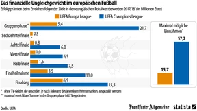 So viel verdienen Vereine im internationalen Fußball