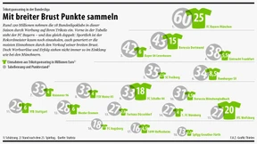 Geld schießt nur manchmal Tore