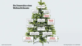 Der Weihnachtsbaum aus Sicht des Finanzamts