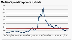 LBBW hält Hybridanleihen weiter für attraktiv