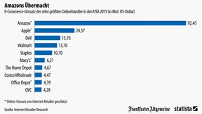Nach Amazon kommt lange nichts