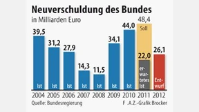 Der Bund nimmt  wieder mehr neue Kredite auf