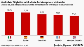 Mehr Computer, weniger Mensch