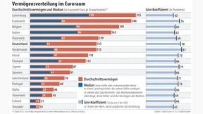 Wo Euro-Vermögen sind 