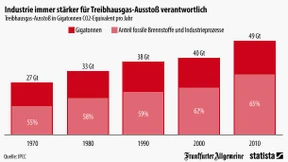 Die Industrie bringt die Treibhausgase