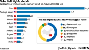 Wo Europas High-Tech herkommt
