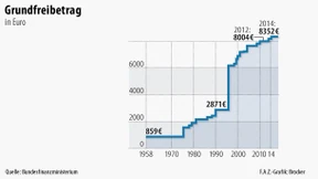 Bundesrat billigt höheren Grundfreibetrag