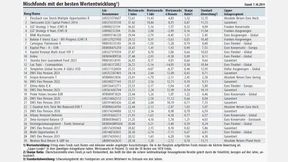 Die DWS nimmt die Rangliste der Besten im Sturm