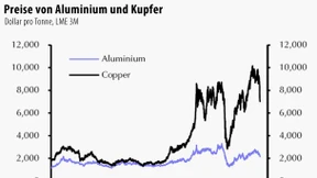 Rohstoffpreise könnten weiter fallen