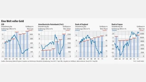 Die Zentralbanken lassen ihre Geldbasis wachsen