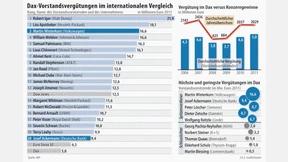 Dax-Chefs rücken zu globalen Spitzenverdienern auf
