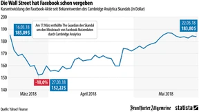 Facebook ist vergeben