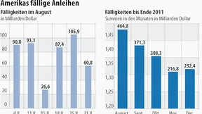 Am amerikanischen Rentenmarkt wächst die Angst