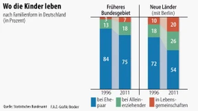 Eltern sind immer seltener verheiratet 