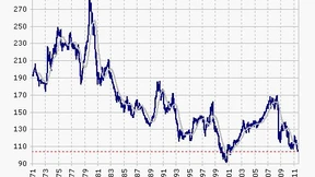 Euro auf Zehnjahrestief zum Yen