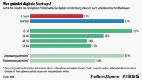 Wer digitale Start-ups gründet