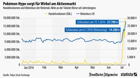 Pokémon-Hype sorgt für Wirbel am Aktienmarkt