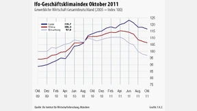 Ifo-Geschäftsklima sinkt abermals