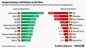 Eon und Volkswagen sind größte Verlierer des Aktienjahres
