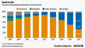Niedergang der Downloads – Siegeszug des Streamings