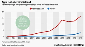 Apple zahlt immer mehr Steuern 