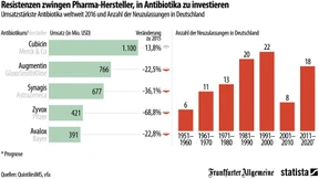 Investieren Pharmakonzerne zu wenig in neue Antibiotika?