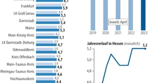 Keine Frühjahrsbelebung auf dem Arbeitsmarkt