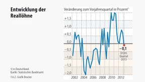 Inflation frisst Lohnerhöhungen auf