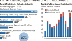 Der Chipbranche in Deutschland fehlen 62.000 Fachkräfte