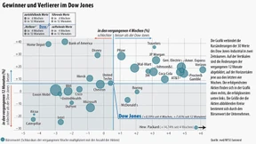 Die Zweifel an der Erholung wachsen