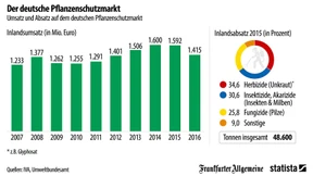 So viel Pflanzenschutzmittel versprühen die Deutschen