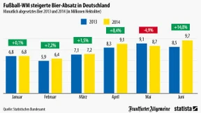 Fußball macht durstig