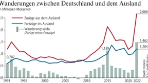 Nettozuwanderung erreicht Rekordhoch
