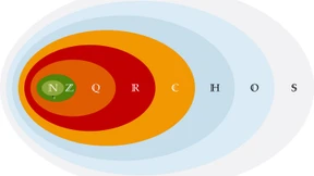 Von natürlich bis hyperkomplex