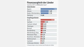 Wer einmal Geld kriegt, bleibt dabei