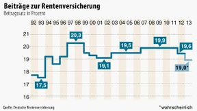 Der Rentenbeitrag soll sinken 
