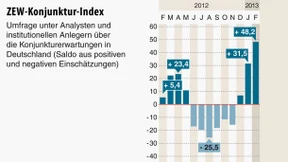 Konjunkturerwartungen auf höchstem Stand seit 2010