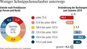 Die Schnäppchenurlauber bleiben daheim