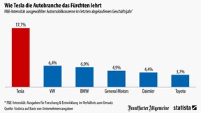 Tesla forscht und forscht