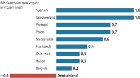 Deutschland wird zum Schlusslicht im Euroraum
