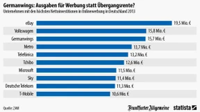 Viel Geld für Werbung im Internet