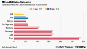 Aldi und Lidl erobern die Insel