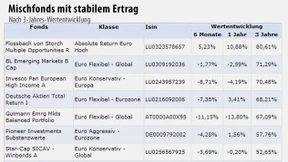 Die Zeiten werden auch für Mischfonds härter