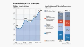 Ein neuer Beschäftigungsrekord in Hessen
