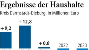 Schulden und mehr Personal