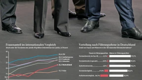 Mehr Frauen in den Vorständen