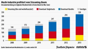 Musikindustrie profitiert vom Streaming-Boom