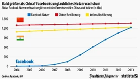 Facebooks unglaubliches Nutzerwachstum